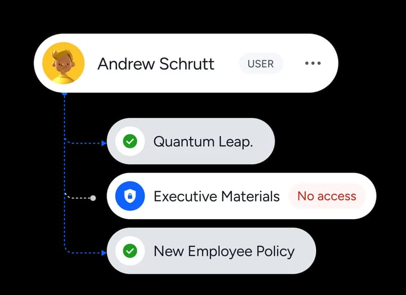 Role-based permissions controlling who sees which documents