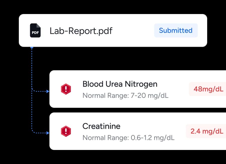 A submitted lab report with blood urea nitrogen and creatinine flagged above their normal ranges